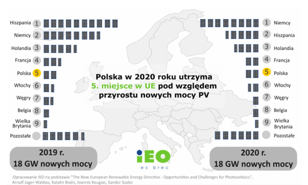 fotowoltaika w Polsce 2020