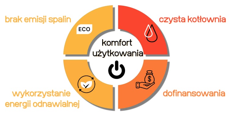 Montaż pomp ciepła